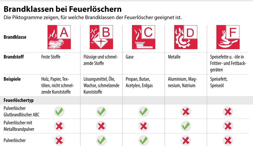 Brandklassen bei Feuerlöschern